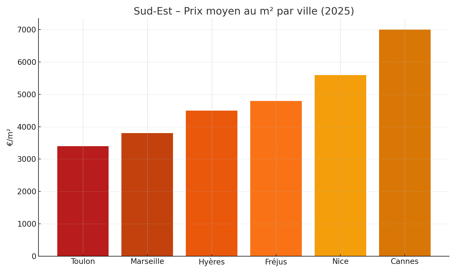 Comparatif Var 2025