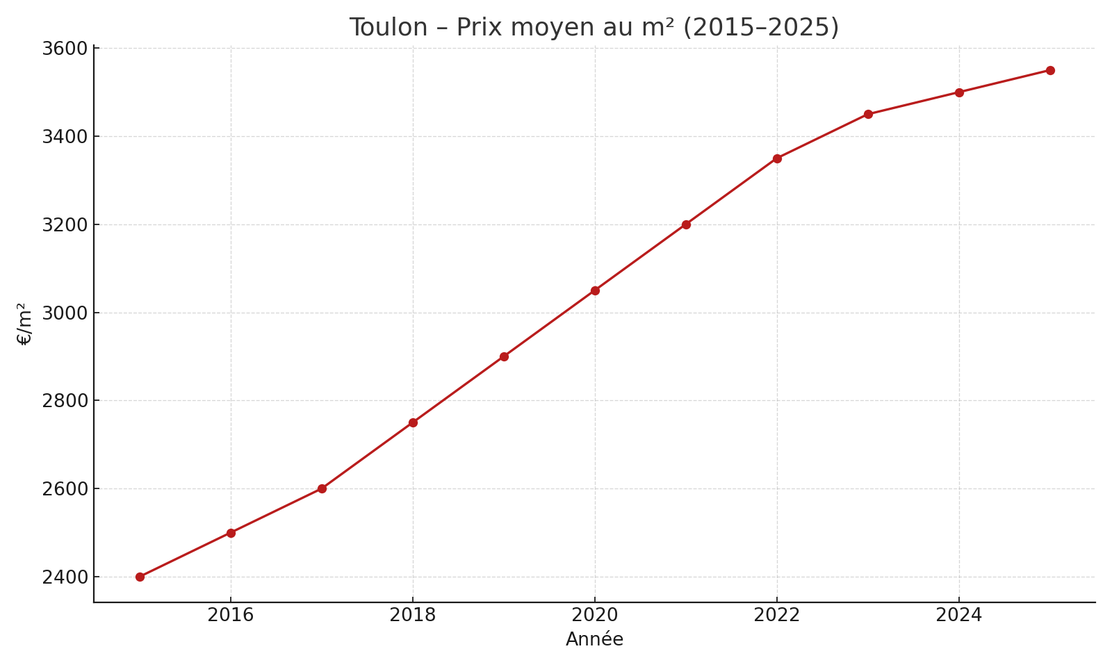 Toulon – Prix moyen au m²