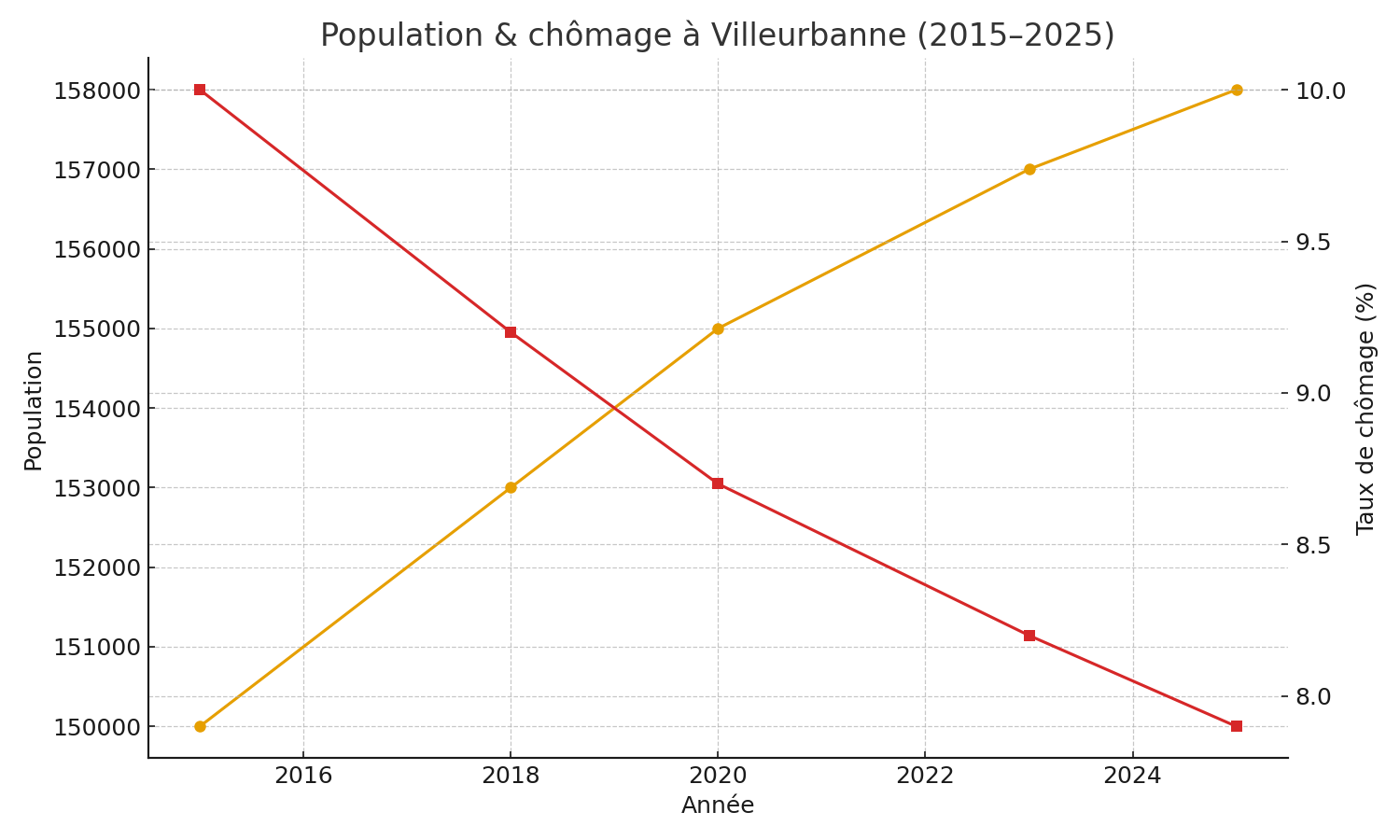 Population et chômage à Villeurbanne (2015–2025)