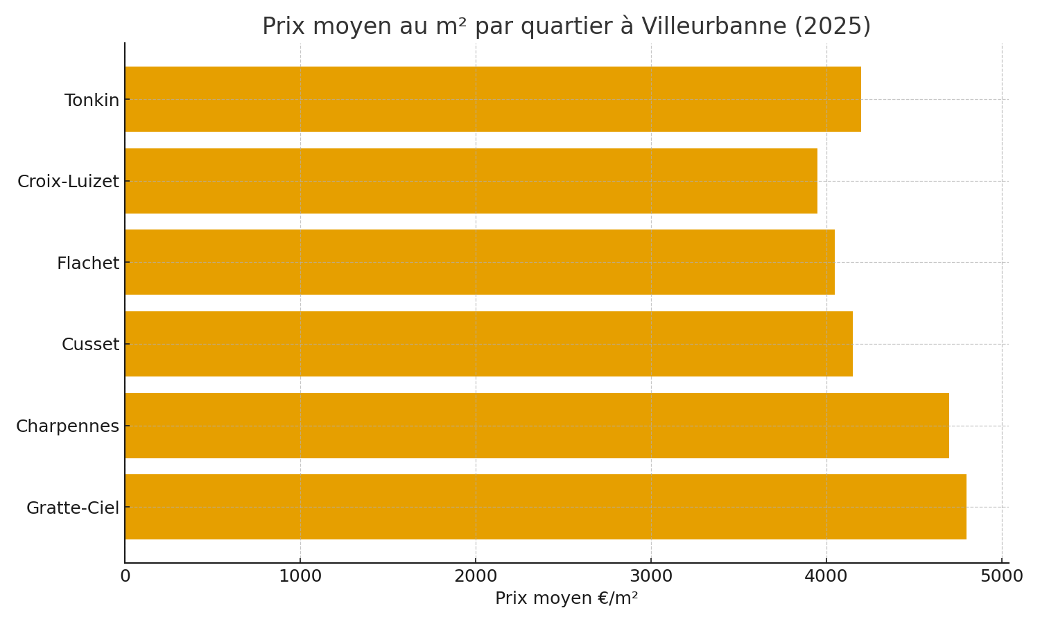 Prix moyen au m² par quartier à Villeurbanne (2025)