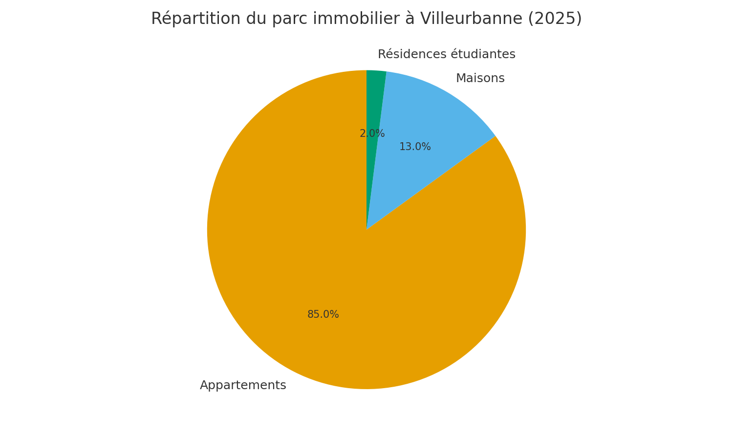 Répartition du parc résidentiel à Villeurbanne (2025)